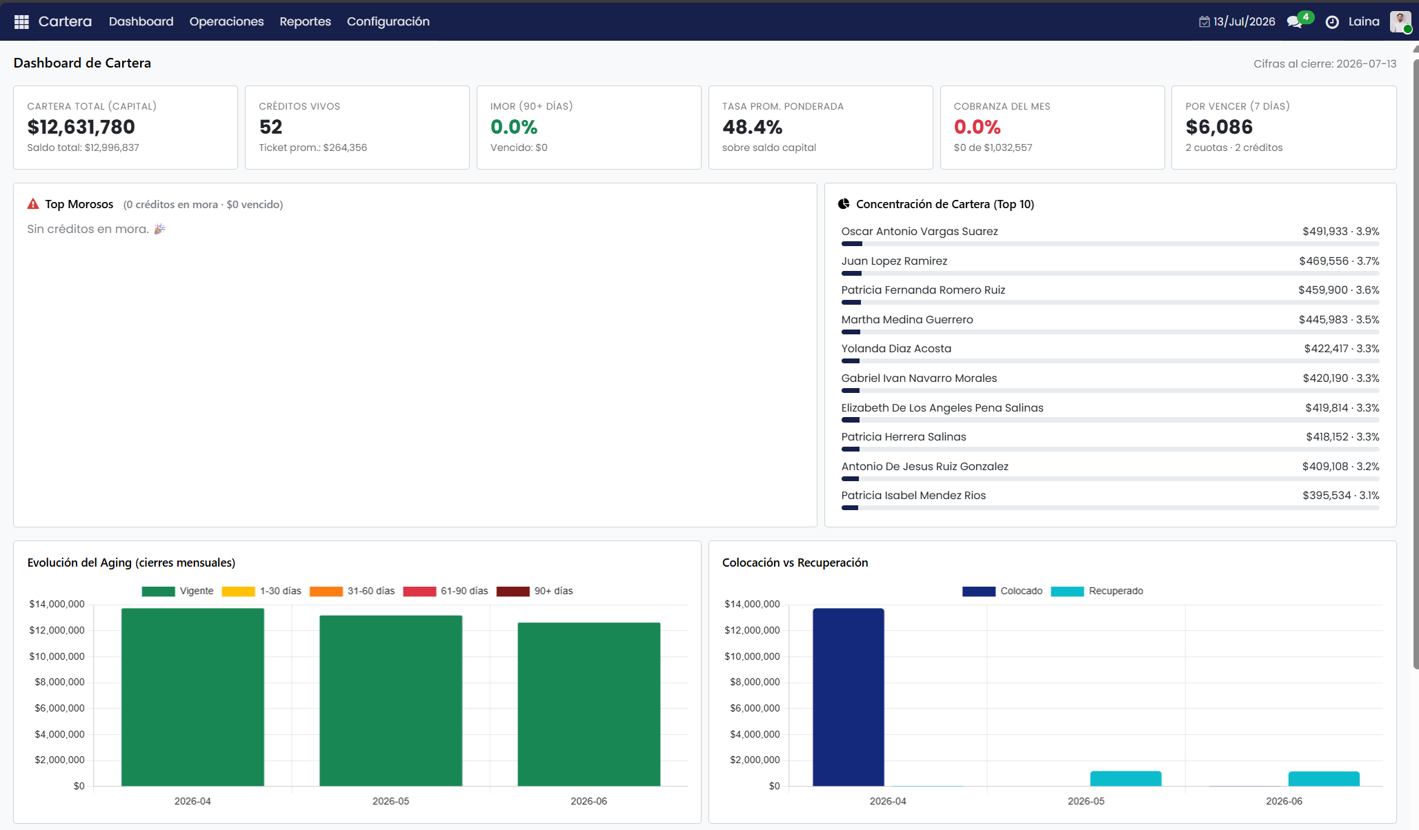 Dashboard de cartera: morosidad, concentración, aging y colocación
