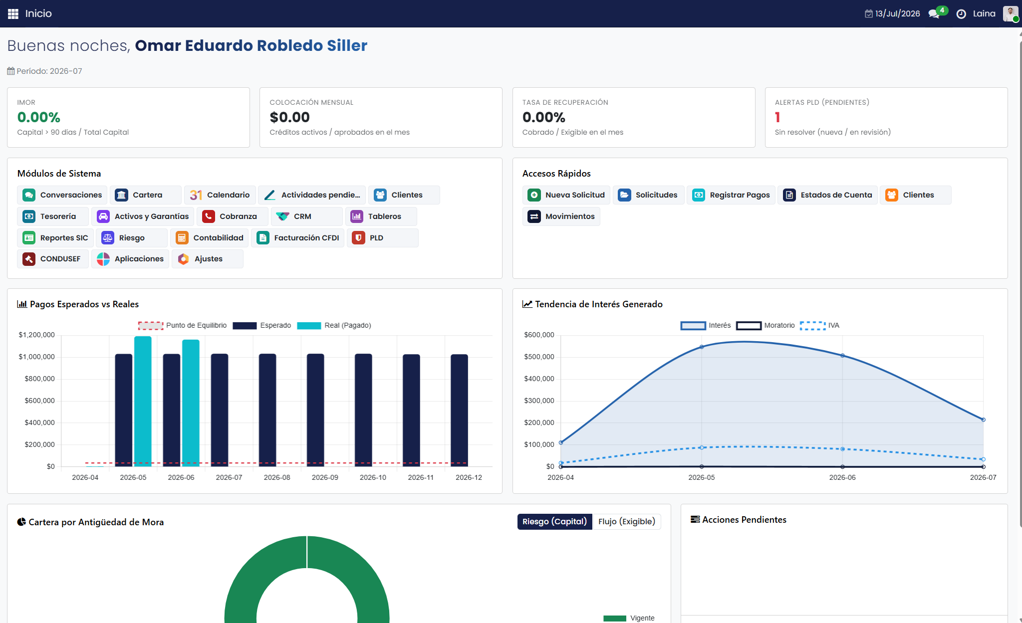 Dashboard ejecutivo con IMOR, colocación y alertas PLD